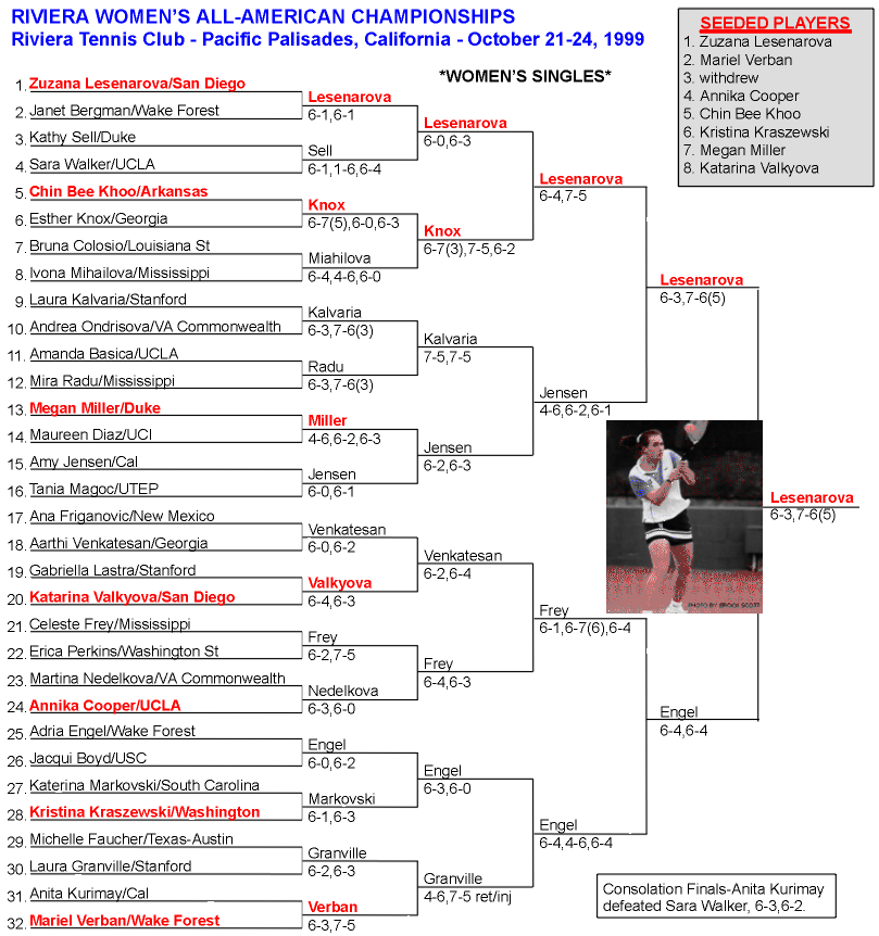 Women's Singles