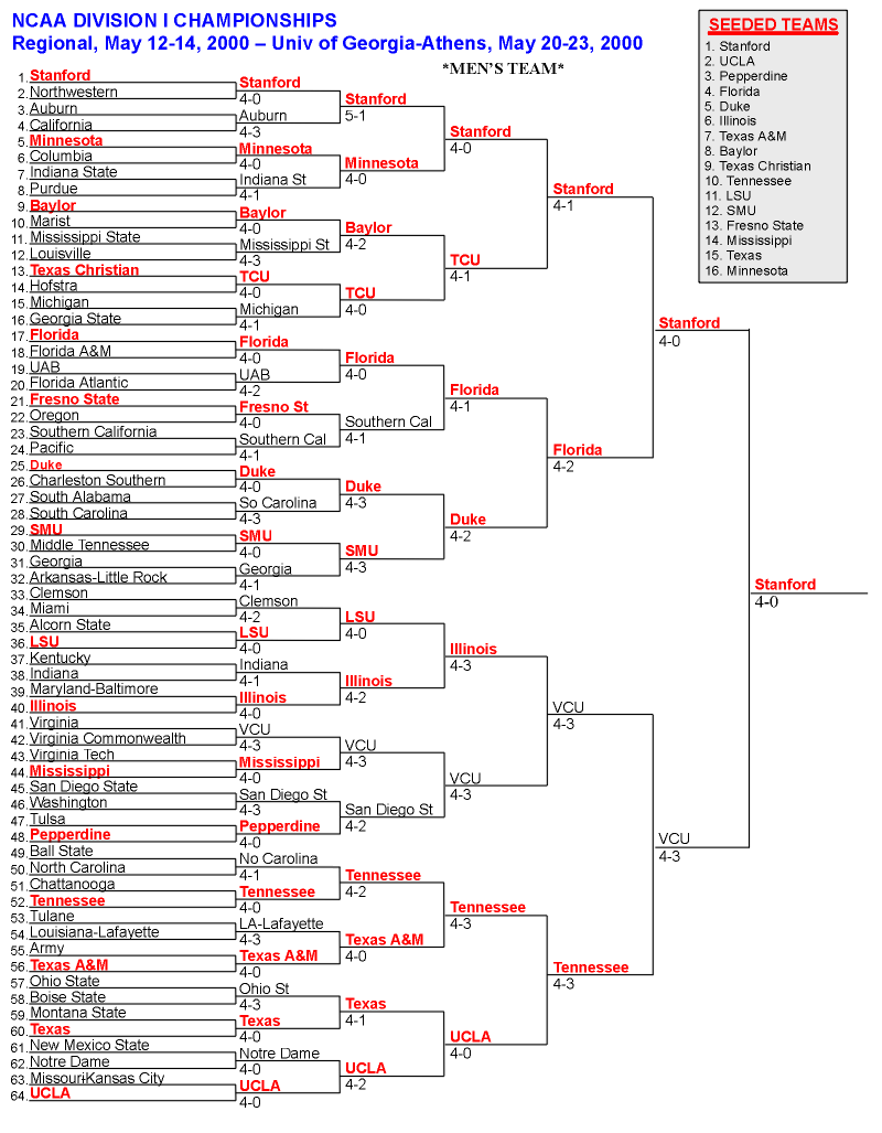 NCAA I MENS TEAM