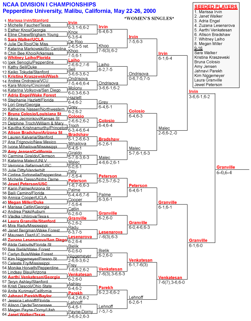 Womens Singles