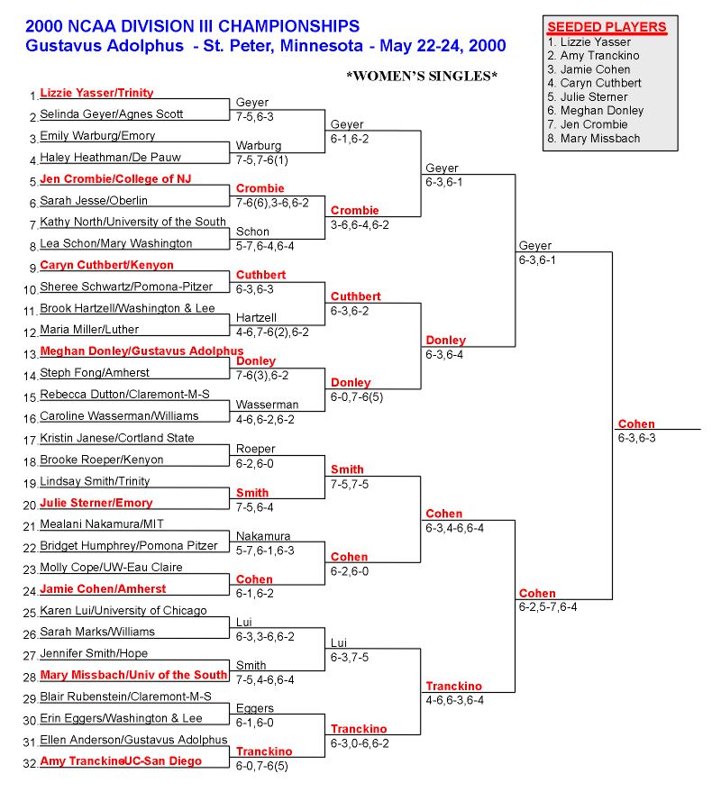 womens singles