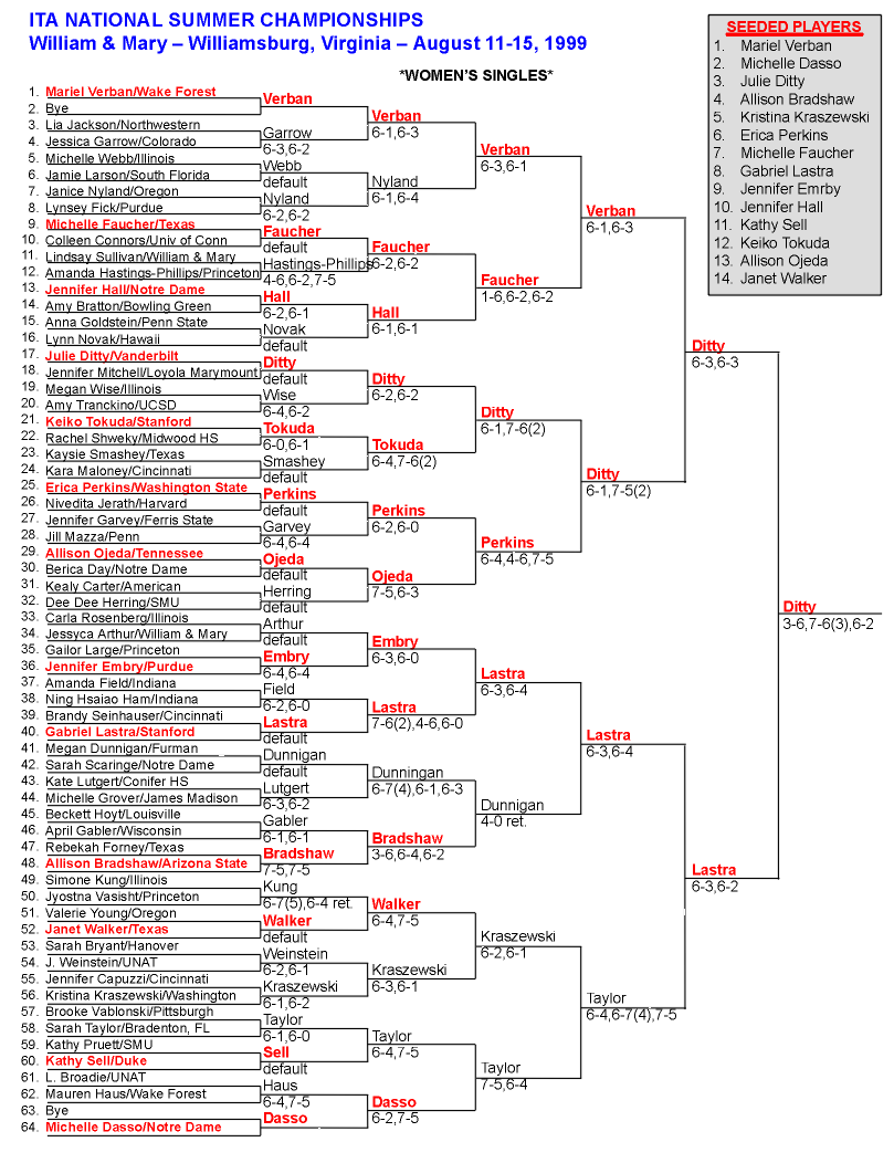 Women's Singles