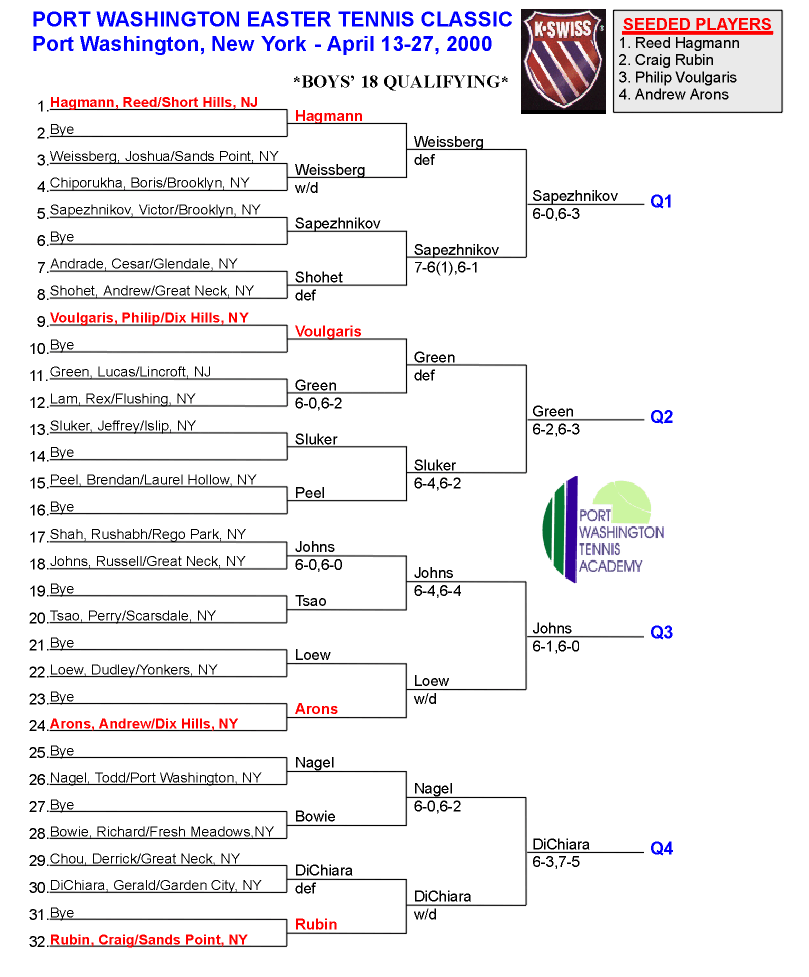 Boys 18 Qualifying