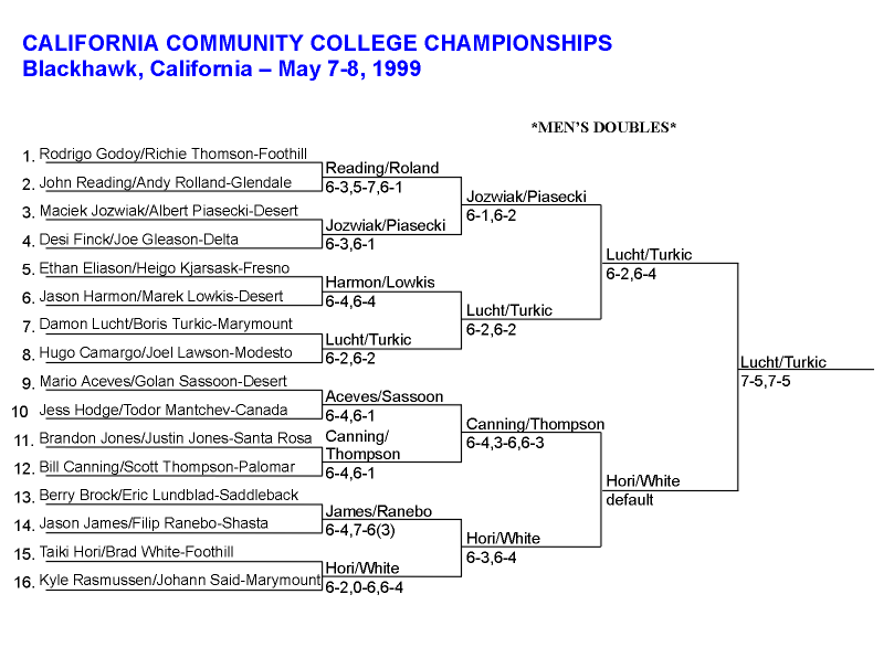 Men's Doubles