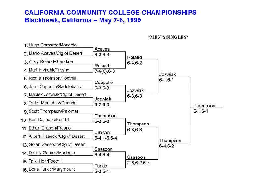 Men's Singles