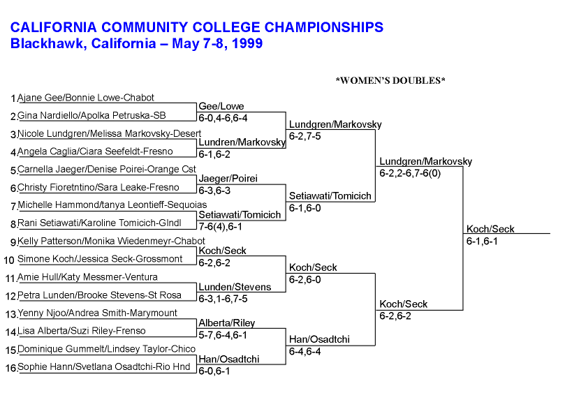 Women's Doubles