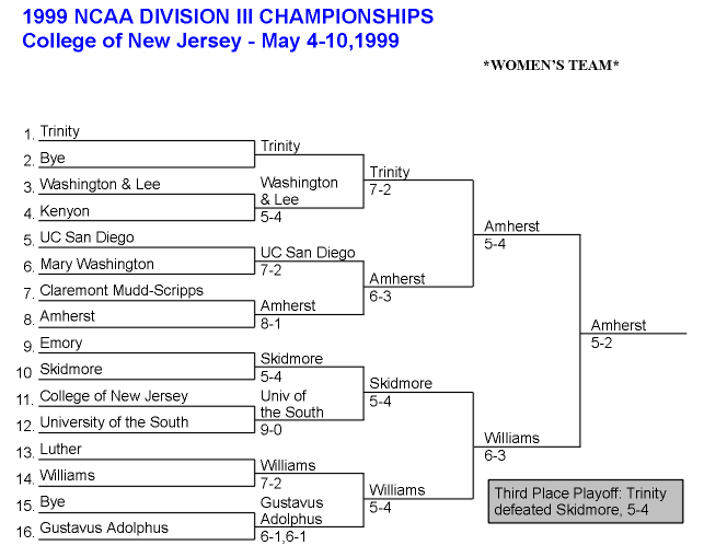 NCAA Division III Women's Team