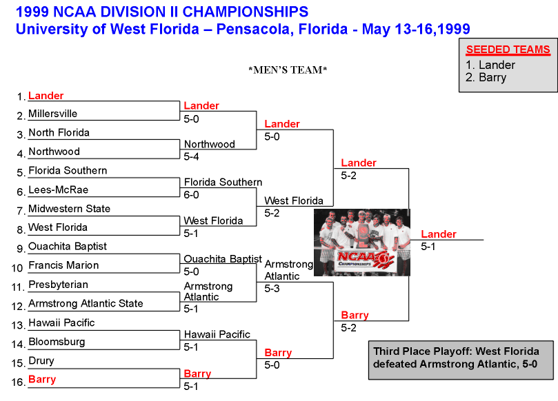 NCAA DIVISION I MEN TEAM