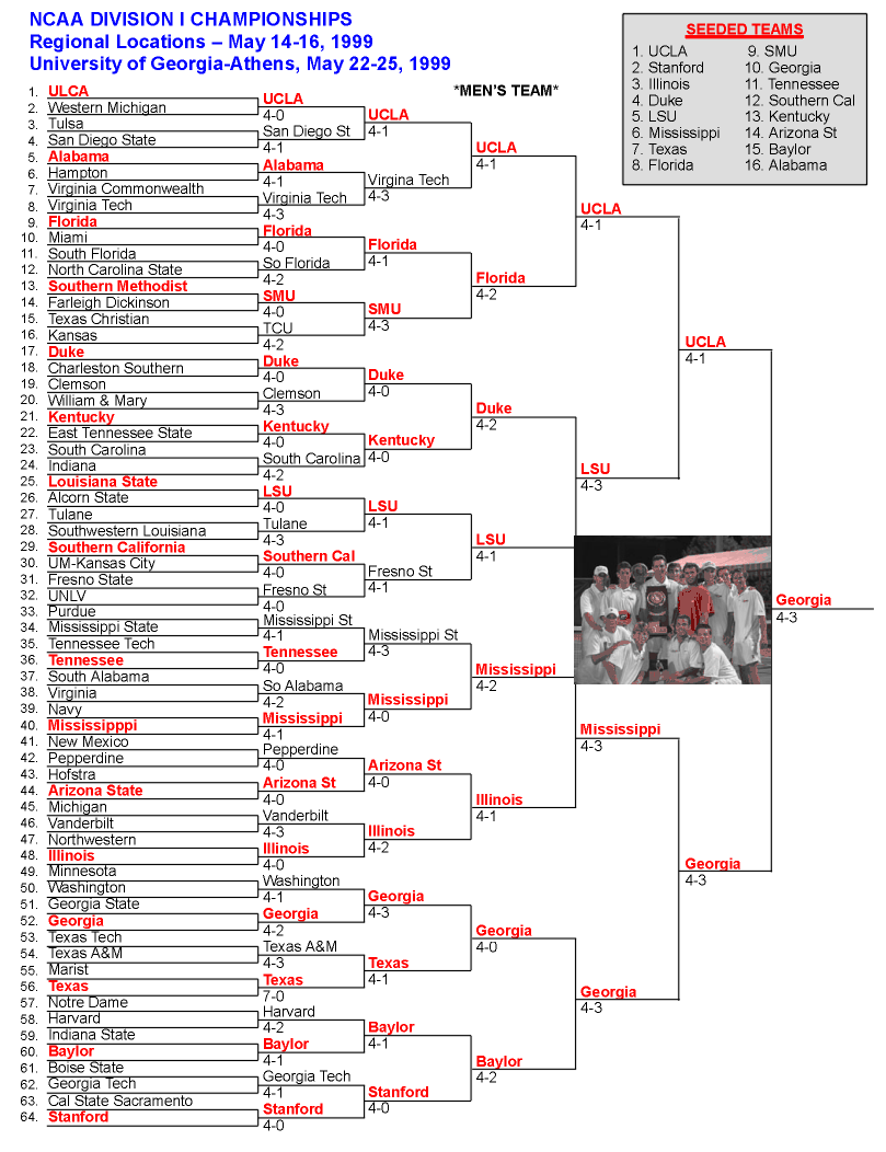 NCAA DIVISION I MEN TEAM