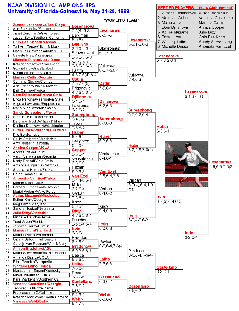 NCAA DIVISION I WOMENS SINGLES