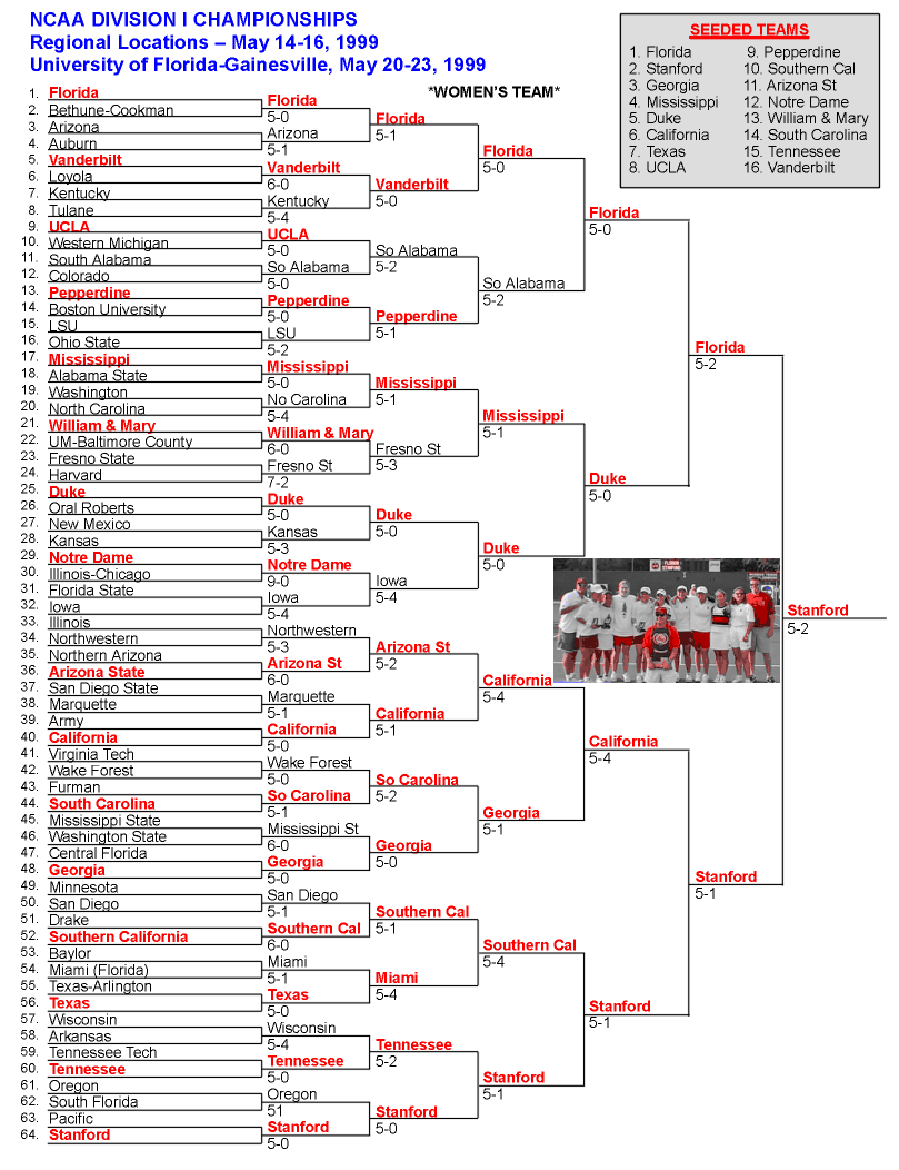 NCAA Division I Womens Team