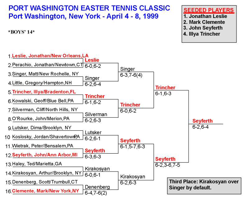 Boys 14 Singles