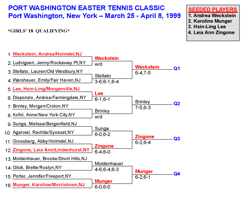 Girls 18 Qualifying